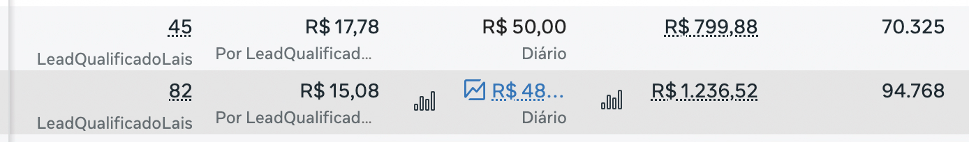 Ads Manager record: 45 qualified leads at R$17.78 per lead and 82 qualified leads at R$15.08 per lead